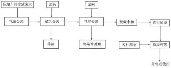 乳化液废水处理设备工艺流程图