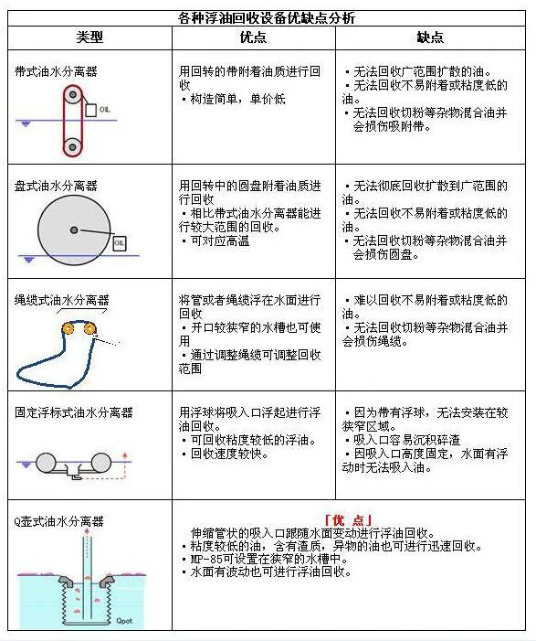 各种工业油水分离器的优缺点分析对比图