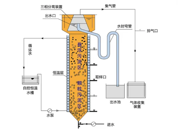 UASB反应器