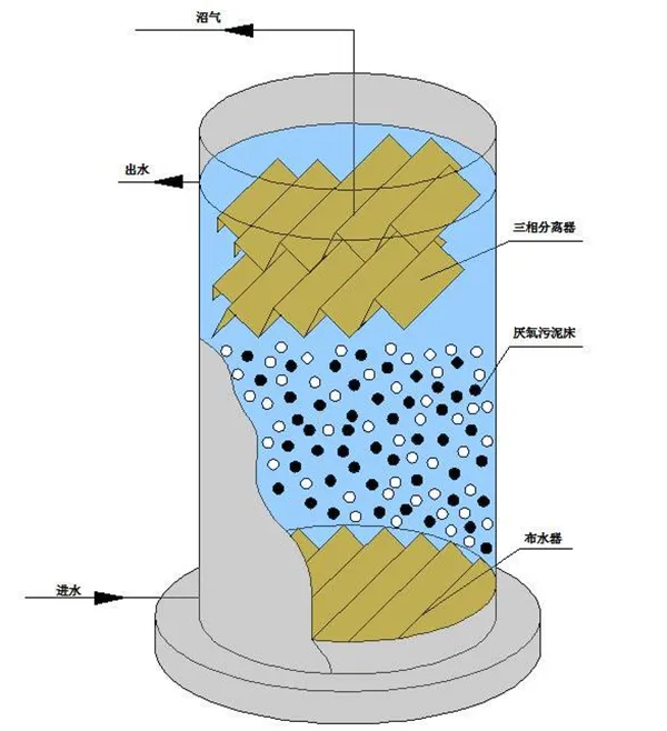 UASB反应器